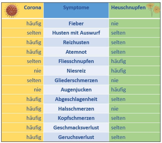 Corona Heuschnupfen Hautzenrtum Zuerich Aktuelles
